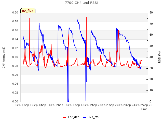 plot of 7700 CH4 and RSSI