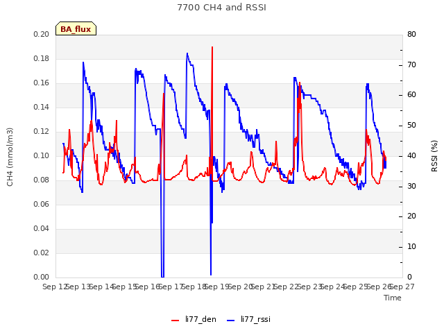 plot of 7700 CH4 and RSSI