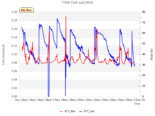 plot of 7700 CH4 and RSSI