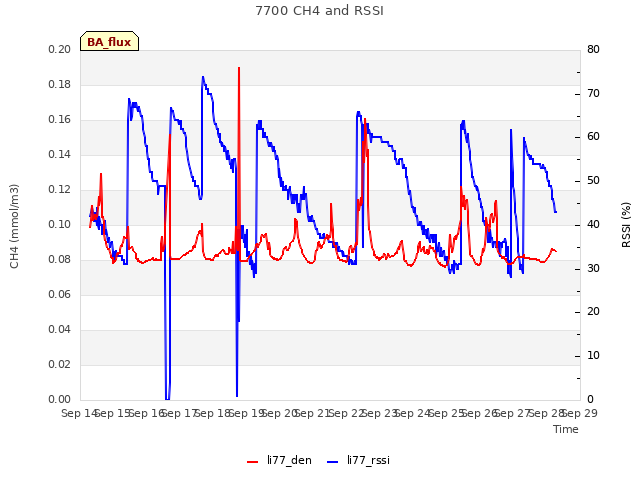 plot of 7700 CH4 and RSSI