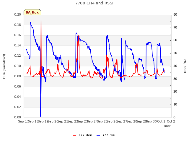 plot of 7700 CH4 and RSSI