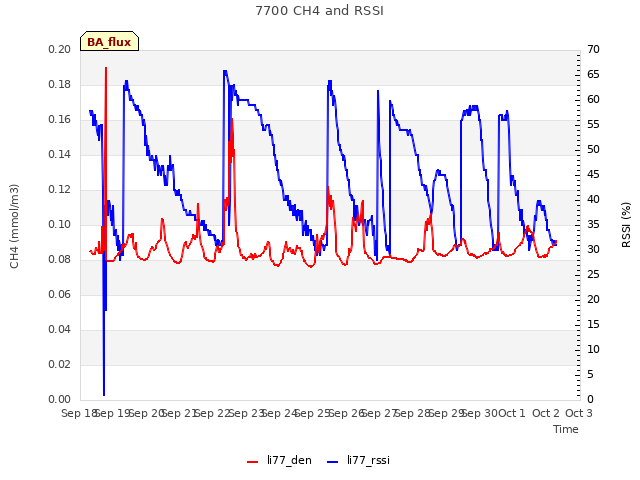 plot of 7700 CH4 and RSSI