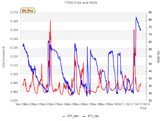 plot of 7700 CH4 and RSSI