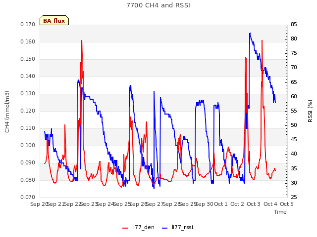plot of 7700 CH4 and RSSI
