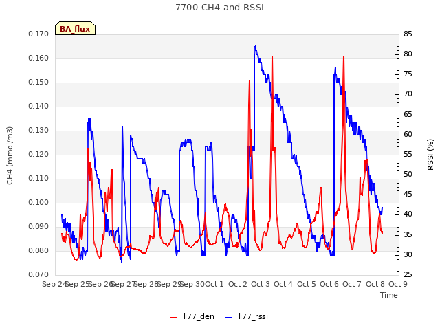 plot of 7700 CH4 and RSSI