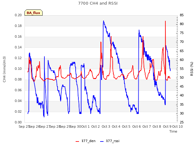 plot of 7700 CH4 and RSSI