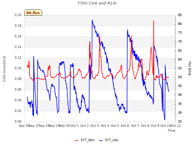 plot of 7700 CH4 and RSSI