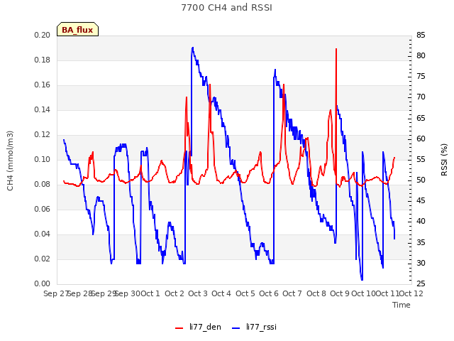 plot of 7700 CH4 and RSSI