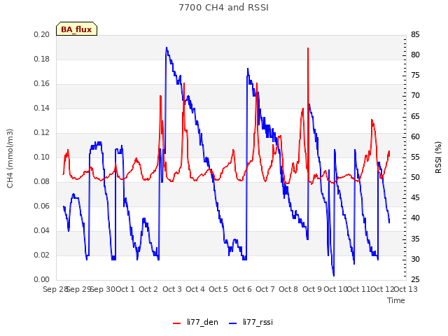 plot of 7700 CH4 and RSSI