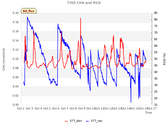 plot of 7700 CH4 and RSSI