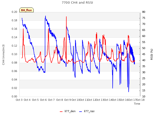 plot of 7700 CH4 and RSSI