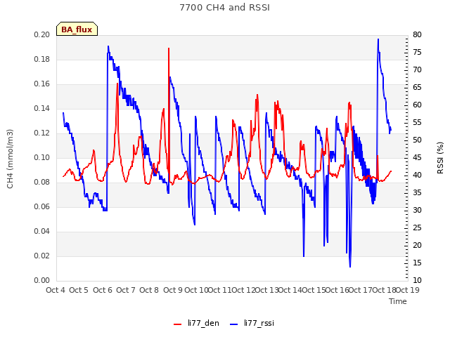 plot of 7700 CH4 and RSSI