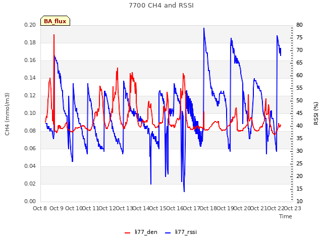 plot of 7700 CH4 and RSSI