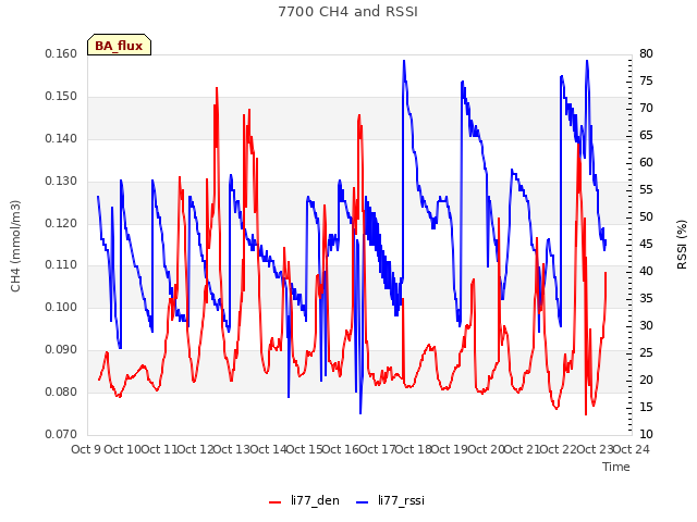 plot of 7700 CH4 and RSSI