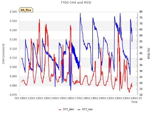 plot of 7700 CH4 and RSSI