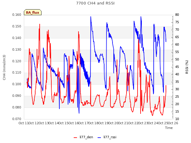 plot of 7700 CH4 and RSSI