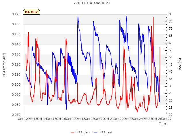 plot of 7700 CH4 and RSSI