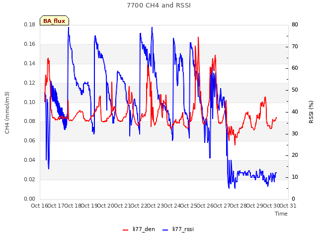 plot of 7700 CH4 and RSSI