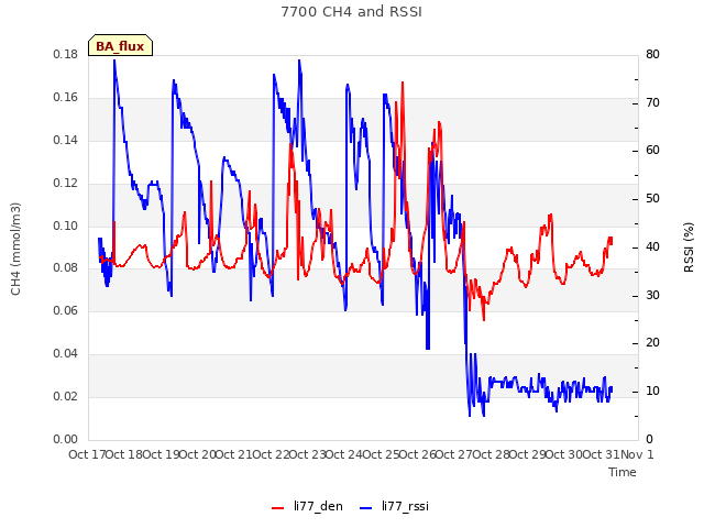 plot of 7700 CH4 and RSSI