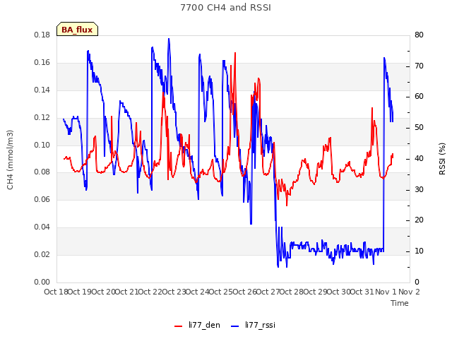 plot of 7700 CH4 and RSSI