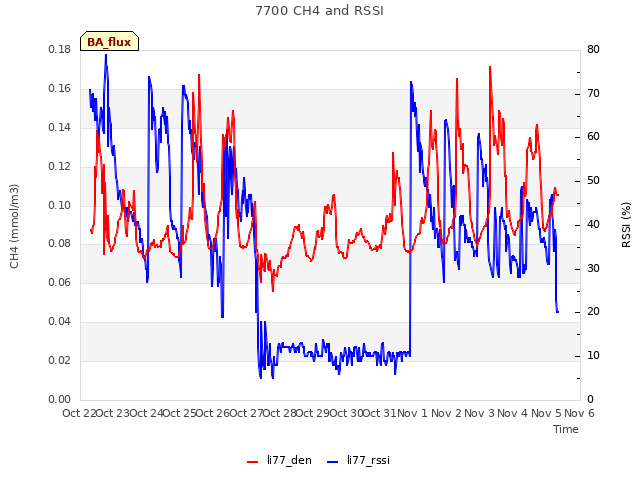 plot of 7700 CH4 and RSSI