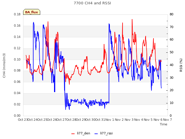 plot of 7700 CH4 and RSSI