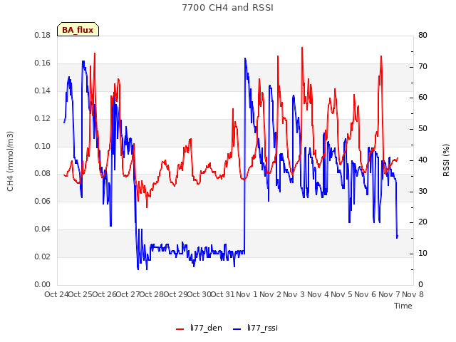 plot of 7700 CH4 and RSSI