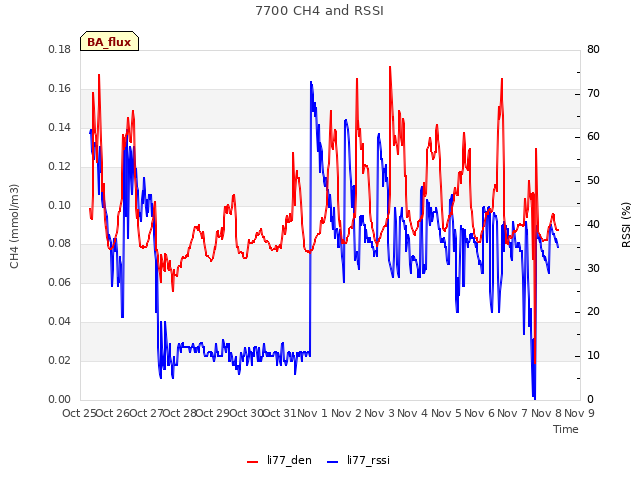 plot of 7700 CH4 and RSSI