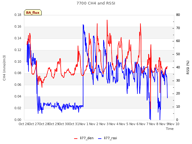 plot of 7700 CH4 and RSSI