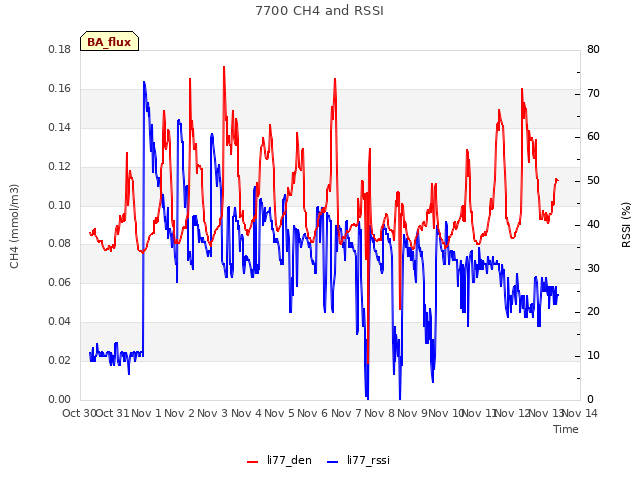 plot of 7700 CH4 and RSSI