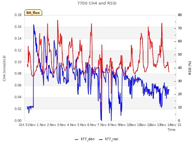 plot of 7700 CH4 and RSSI