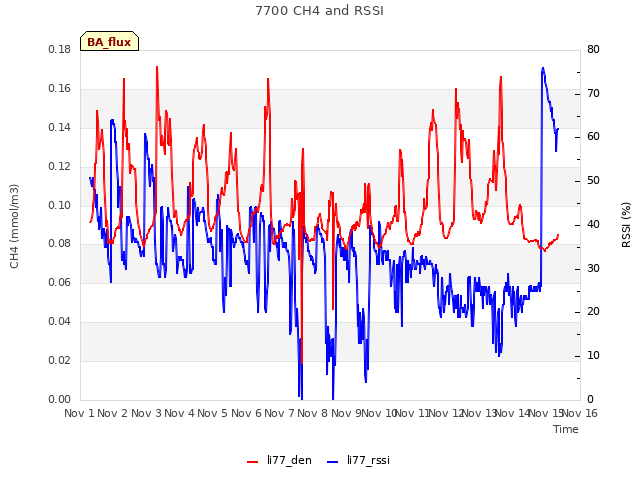 plot of 7700 CH4 and RSSI