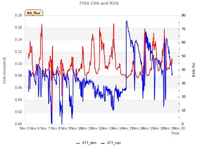 plot of 7700 CH4 and RSSI