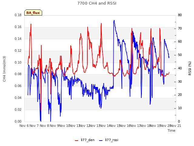 plot of 7700 CH4 and RSSI