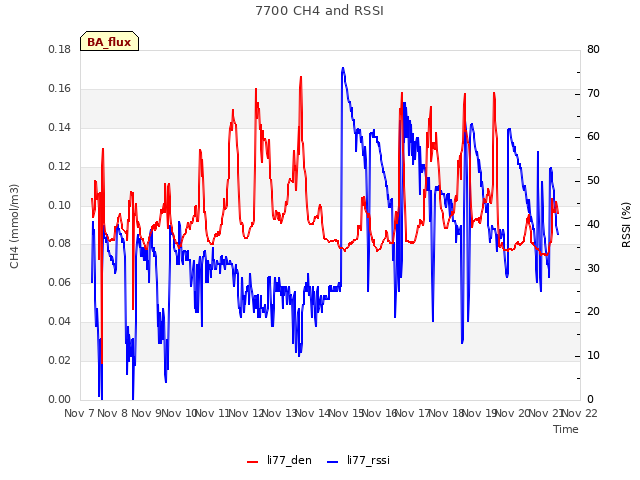 plot of 7700 CH4 and RSSI