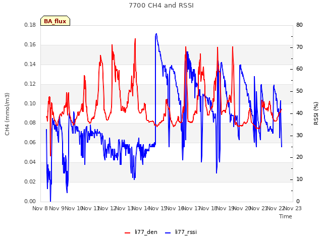 plot of 7700 CH4 and RSSI