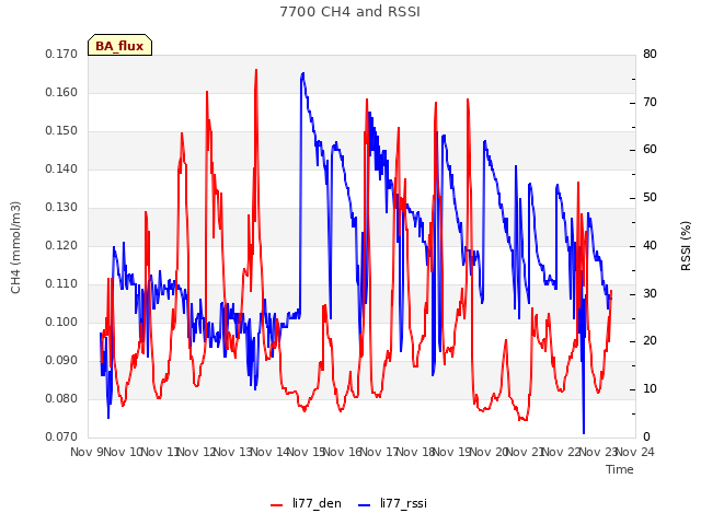 plot of 7700 CH4 and RSSI