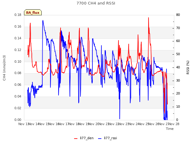 plot of 7700 CH4 and RSSI