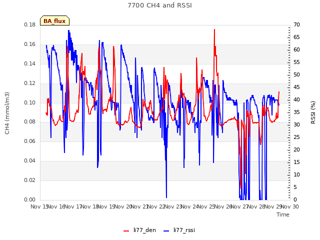 plot of 7700 CH4 and RSSI