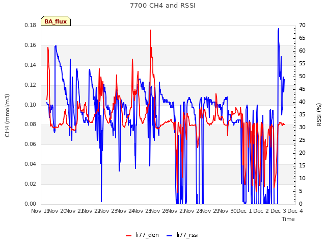 plot of 7700 CH4 and RSSI