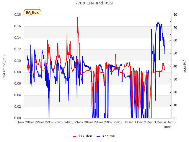 plot of 7700 CH4 and RSSI