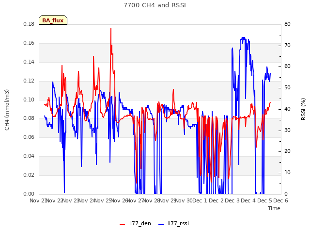 plot of 7700 CH4 and RSSI