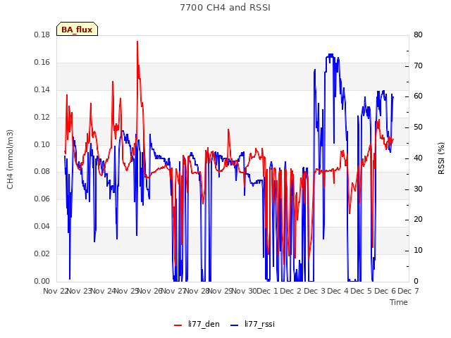 plot of 7700 CH4 and RSSI