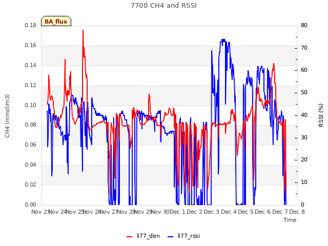 plot of 7700 CH4 and RSSI