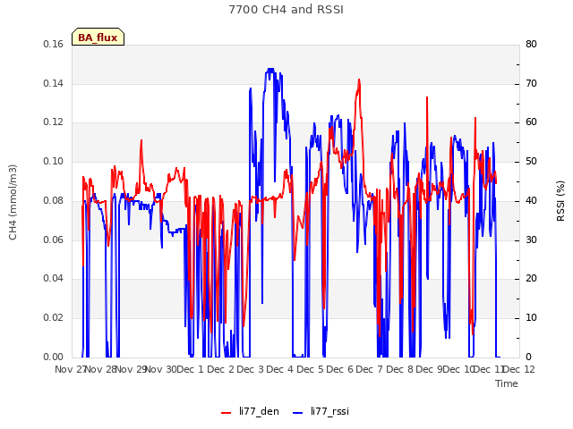 plot of 7700 CH4 and RSSI