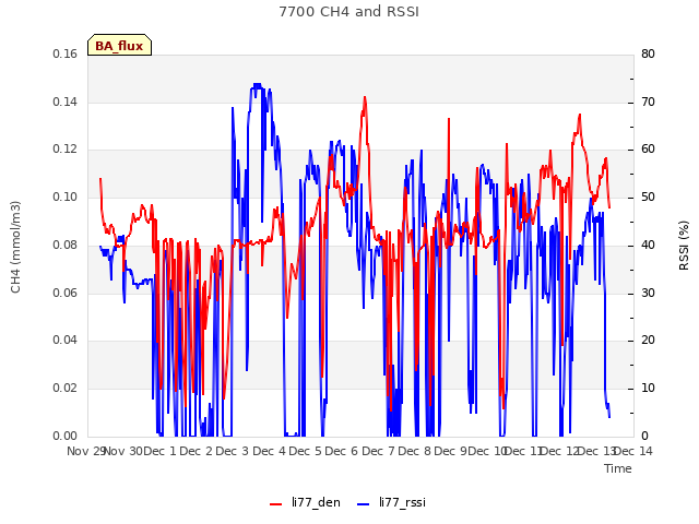 plot of 7700 CH4 and RSSI