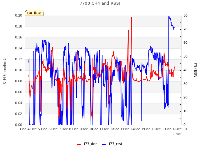 plot of 7700 CH4 and RSSI