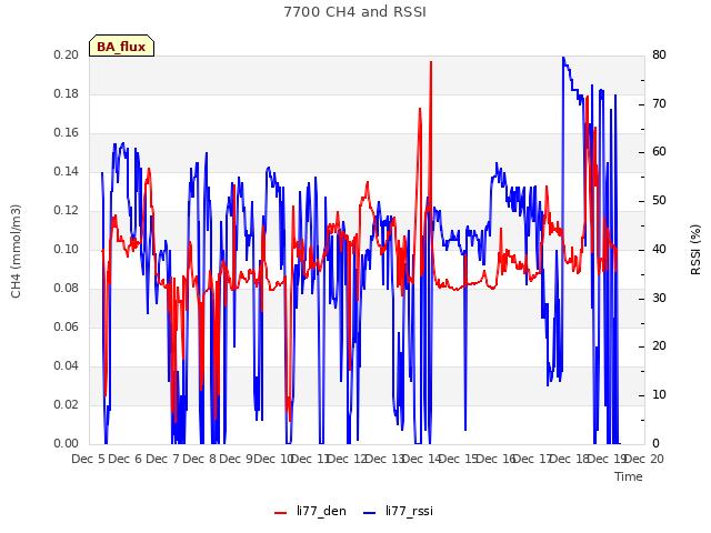 plot of 7700 CH4 and RSSI