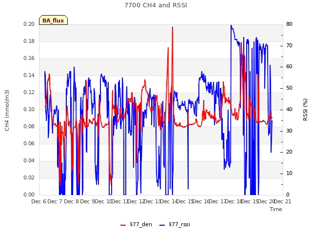 plot of 7700 CH4 and RSSI