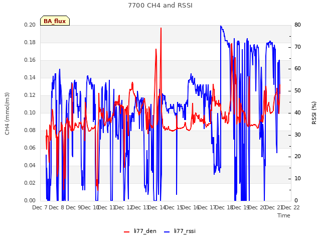 plot of 7700 CH4 and RSSI